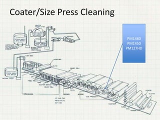 Coater/Size Press Cleaning
PM1480
PM1450
PM127HD
 