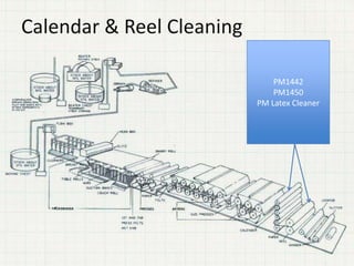 Calendar & Reel Cleaning
PM1442
PM1450
PM Latex Cleaner
 