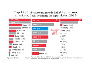 Pharma in Rural India | PPT