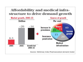 Pharma in Rural India | PPT