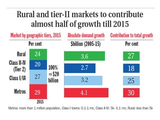 Pharma in Rural India | PPT