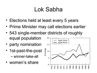 Lok Sabha
• Elections held at least every 5 years
• Prime Minister may call elections earlier
• 543 single-member districts of roughly
equal population
• party nomination
• 1st-past-the-post
– winner-take-all
• women’s share
 