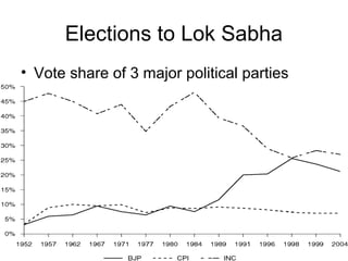 Elections to Lok Sabha
• Vote share of 3 major political parties
 