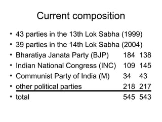 Current composition
• 43 parties in the 13th Lok Sabha (1999)
• 39 parties in the 14th Lok Sabha (2004)
• Bharatiya Janata Party (BJP) 184 138
• Indian National Congress (INC) 109 145
• Communist Party of India (M) 34 43
• other political parties 218 217
• total 545 543
 