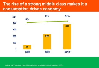 Produces 50,000 doctors, 350,000 engineers and 800,000 MBAs every year.India…a unique, very complex story In India,an Italian lady born a Catholic (Sonia Gandhi)stepped aside so a Sikh (Manmohan Singh) could be sworn in as Prime Minister by a Muslim President (Abdul Kalam)to lead a nation that’s 82% HinduCan you cite another country with such diversity and tolerance?? 