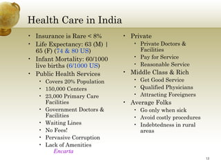 Health Care in India
• Insurance is Rare < 8%      • Private
• Life Expectancy: 63 (M) |      • Private Doctors &
  65 (F) (74 & 80 US)              Facilities
• Infant Mortality: 60/1000      • Pay for Service
  live births (6/1000 US)        • Reasonable Service
• Public Health Services      • Middle Class & Rich
   • Covers 20% Population       • Get Good Service
   • 150,000 Centers             • Qualified Physicians
   • 23,000 Primary Care         • Attracting Foreigners
     Facilities               • Average Folks
   • Government Doctors &        • Go only when sick
     Facilities                  • Avoid costly procedures
   • Waiting Lines               • Indebtedness in rural
   • No Fees!                      areas
   • Pervasive Corruption
   • Lack of Amenities
        Encarta
                                                             12
 