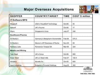 Major Overseas Acquisitions   THINK INDIA, THINK TIMES SHOPPER   COUNTRY/TARGET   TIME   COST  $ million IT/Software/BPO Megasoft   USA’s VisualSoft Technology  Oct-06 40 Saksoft UK’s Acuma Oct-06   17 Wipro Singapore’s Unza   July-07   246 Healthcare/Pharma   Dr.Reddy’s   Germany’s Betapharm Arzneimittel   Feb-06   570.3   Dr.Reddy’s Mexico’s API Business of Roche   Nov-05   59   Ranbaxy Labs   Romania’s Terapia SA   Mar-06   324   Metals and Mining   Tata Steel   UK’s Corus   Oct-06   800   Essar Steel   UK’s 2 Steel mills   Feb-07   100.4 Hindalco   Novelis Inc   Oct-05   600   Ispat Industries   Bulgaria’s Finmetal Holdings   Aug-05   300 