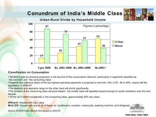 Conundrum  of India’s Middle Class Figures in percentage   Classification on Consumption  NCAER tracks an amazing expansion in the top end of this consumption diamond, particularly in segments classified as  ' the very rich' and ' the consuming class'. Together the collective share of the two highest spending segments is projected to rise from 18% in 95 - 96 to 49%, nearly half the population, in 2006-07. The destitute and aspirants range on the other hand will shrink significantly.  The climbers & the consuming class will grow fastest - the middle class will speedily expand enough to excite marketers over the next decade.  Of the 32.5 million households in the consuming class, approximately 50% are urban. Affluent:  Houses with Car / Jeep  Well Off:  Houses with any or all of these: air conditioners, scooters, motorcycle, washing machine, and refrigerator   Source: NCAER Indian Market Demographics 2002-03 Urban-Rural Divide by Household Income THINK INDIA, THINK TIMES 