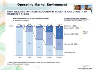 Operating   Market Environment THINK INDIA, THINK TIMES 