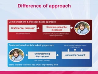 Difference of approach 