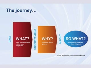 Source: Government Communications Network  The journey… 