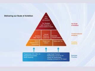 Delivering our Scale of Ambition 