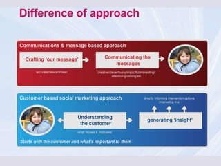 Difference of approach 