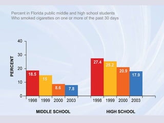 Percent in Florida public middle and high school students  Who smoked cigarettes on one or more of the past 30 days 