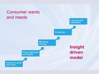 Consumer wants and needs Insight driven model 