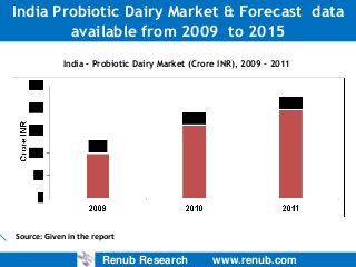 India Probiotic Dairy Market & Forecast data
available from 2009 to 2015
India – Probiotic Dairy Market (Crore INR), 2009 – 2011

Source: Given in the report

Renub Research

www.renub.com

 