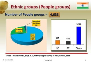 Number of People groups = 4,635
                                       Mongoloid
                                       And Other
                                          3%                                               3249
                   Dravidian
                     25%

                                    Indo-
                                    Aryan
                                     72%                                 751       635


                                                                         SC         ST     Others

    Source: People of India, Singh. K.S., Anthropological Survey of India, Kolkata, 1999

22 November 2011                                       Country Profile                              13
 