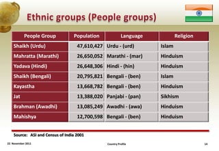People Group           Population              Language           Religion
    Shaikh (Urdu)                   47,610,427 Urdu - (urd)          Islam
    Mahratta (Marathi)              26,650,052 Marathi - (mar)       Hinduism
    Yadava (Hindi)                  26,648,306 Hindi - (hin)         Hinduism
    Shaikh (Bengali)                20,795,821 Bengali - (ben)       Islam
    Kayastha                        13,668,782 Bengali - (ben)       Hinduism
    Jat                             13,388,020 Panjabi - (pan)       Sikhism
    Brahman (Awadhi)                13,085,249 Awadhi - (awa)        Hinduism
    Mahishya                        12,700,598 Bengali - (ben)       Hinduism


    Source: ASI and Census of India 2001
22 November 2011                                Country Profile                         14
 