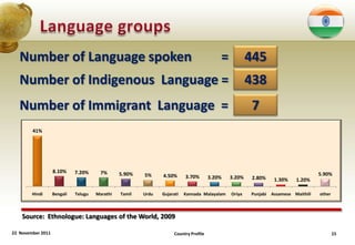 Number of Language spoken                                                              =           445
   Number of Indigenous Language =                                                                    438
   Number of Immigrant Language =                                                                      7
        41%




                   8.10%     7.20%      7%      5.90%                                                                             5.90%
                                                        5%     4.50%      3.70%       3.20%   3.20%    2.80%   1.30%    1.20%

        Hindi      Bengali   Telugu   Marathi   Tamil   Urdu   Gujarati   Kannada Malayalam   Oriya   Punjabi Assamese Maithili   other



    Source: Ethnologue: Languages of the World, 2009

22 November 2011                                                    Country Profile                                                       15
 