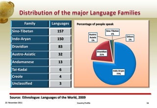 Family     Languages       Percentage of people speak

      Sino-Tibetan                157                                        Sino-Tibetan
                                                           Austro-                1%
                                                           Asiatic                              Others
      Indo-Aryan                  150                        1%                                  1%


      Dravidian                   83
                                                                     Dravidian
      Austro-Asiatic              32                                   21%


      Andamanese                  13
      Tai-Kadai                    6                                               Indo-Aryan
                                                                                      77%
      Creole                       4
      Unclassified                 3


    Source: Ethnologue: Languages of the World, 2009
22 November 2011                              Country Profile                                            16
 