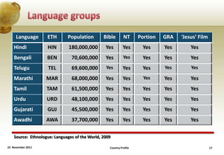 Language       ETH       Population        Bible        NT      Portion   GRA   ‘Jesus’ Film
    Hindi           HIN        180,000,000       Yes         Yes      Yes      Yes       Yes
    Bengali         BEN         70,600,000       Yes         Yes      Yes      Yes       Yes
    Telugu          TEL         69,600,000       Yes         Yes      Yes      Yes       Yes

    Marathi         MAR         68,000,000       Yes         Yes       Yes     Yes       Yes
    Tamil           TAM         61,500,000       Yes         Yes      Yes      Yes       Yes
    Urdu            URD         48,100,000       Yes         Yes      Yes      Yes       Yes
    Gujarati        GUJ         45,500,000       Yes         Yes      Yes      Yes       Yes
    Awadhi          AWA         37,700,000       Yes         Yes      Yes      Yes       Yes

    Source: Ethnologue: Languages of the World, 2009

22 November 2011                                   Country Profile                                  17
 