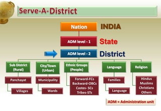Nation          INDIA
                              ADM level - 1      State
                              ADM level - 2      District
Sub District    City/Town     Ethnic Groups
                                                   Language      Religion
  (Rural)        (Urban)         (People)

Panchayat      Municipality       Forward-FCs      Families         Hindus
                                 Backward-OBCs                      Muslims
                                   Castes- SCs                     Christians
    Villages        Wards                            Language       Others
                                   Tribes-STs

                                                   ADM = Administration unit
 