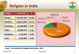 Religion         Population          %
                                                                               Buddhists, 0.68

    Hindus          764,207,361        72.82         Christians, 5.87
                                                                        Sikhs, 2.19                      Jains, 0.52


                                                                                                          Chinese , 0.01
    Muslims         130,272,844        12.41       Muslims, 12.41


    Christians        61,646,000        5.87

    Sikhs             22,980,751        2.19                                             Hindus, 72.82

    Buddhists          7,151,056        0.68
    Jains              5,421,964        0.52



    Source: The Association of Religion Data Archives - 2011
22 November 2011                                     Country Profile                                                       21
 