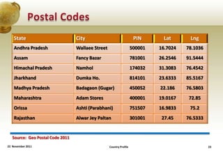State                         City                                PIN       Lat      Lng
    Andhra Pradesh                Wallaee Street                     500001   16.7024   78.1036
    Assam                         Fancy Bazar                        781001   26.2546   91.5444
    Himachal Pradesh              Namhol                             174032   31.3083   76.4542
    Jharkhand                     Dumka Ho.                          814101   23.6333   85.5167
    Madhya Pradesh                Badagaon (Gugar)                   450052   22.186    76.5803
    Maharashtra                   Adam Stores                        400001   19.0167    72.85
    Orissa                        Ashti (Parabhani)                  751507   16.9833    75.2
    Rajasthan                     Alwar Jey Paltan                   301001    27.45    76.5333


   Source: Geo Postal Code 2011
22 November 2011                                   Country Profile                                23
 