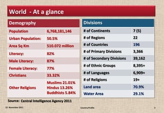 World - At a glance
   Demography                                   Divisions
   Population             6,768,181,146         # of Continents            7 (5)
   Urban Population:      50.5%                 # of Regions               22
   Area Sq Km             510.072 million       # of Countries             196
                                                # of Primary Divisions     3,366
   Literacy:              82%
                                                # of Secondary Divisions   39,162
   Male Literacy:         87%
                                                # of Ethnic Groups         8,395+
   Female Literacy:       77%
                                                # of Languages             6,909+
   Christians             33.32%
                                                # of Religions             19+
                          Muslims 21.01%
   Other Religions        Hindus 13.26%         Land area                  70.9%
                          Buddhists 5.84%       Water Area                 29.1%
  Source: Central Intelligence Agency 2011
22 November 2011                             Country Profile                        3
 