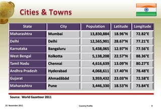 State             City          Population         Latitude   Longitude
    Maharashtra              Mumbai                     13,830,884    18.96°N     72.82°E
    Delhi                    Delhi                      12,565,901    28.67°N     77.21°E
    Karnataka                Bangaluru                    5,438,065   12.97°N     77.56°E
    West Bengal              Kolkotta                     5,138,208   22.57°N     88.36°E
    Tamil Nadu               Chennai                      4,616,639   13.09°N     80.27°E
    Andhra Pradesh           Hyderabad                    4,068,611   17.40°N     78.48°E
    Gujarat                  Ahmadābād                    3,959,432   23.03°N     72.58°E
    Maharashtra              Pune                         3,446,330   18.53°N     73.84°E

    Source: World Gazetteer 2011

22 November 2011                            Country Profile                                  9
 