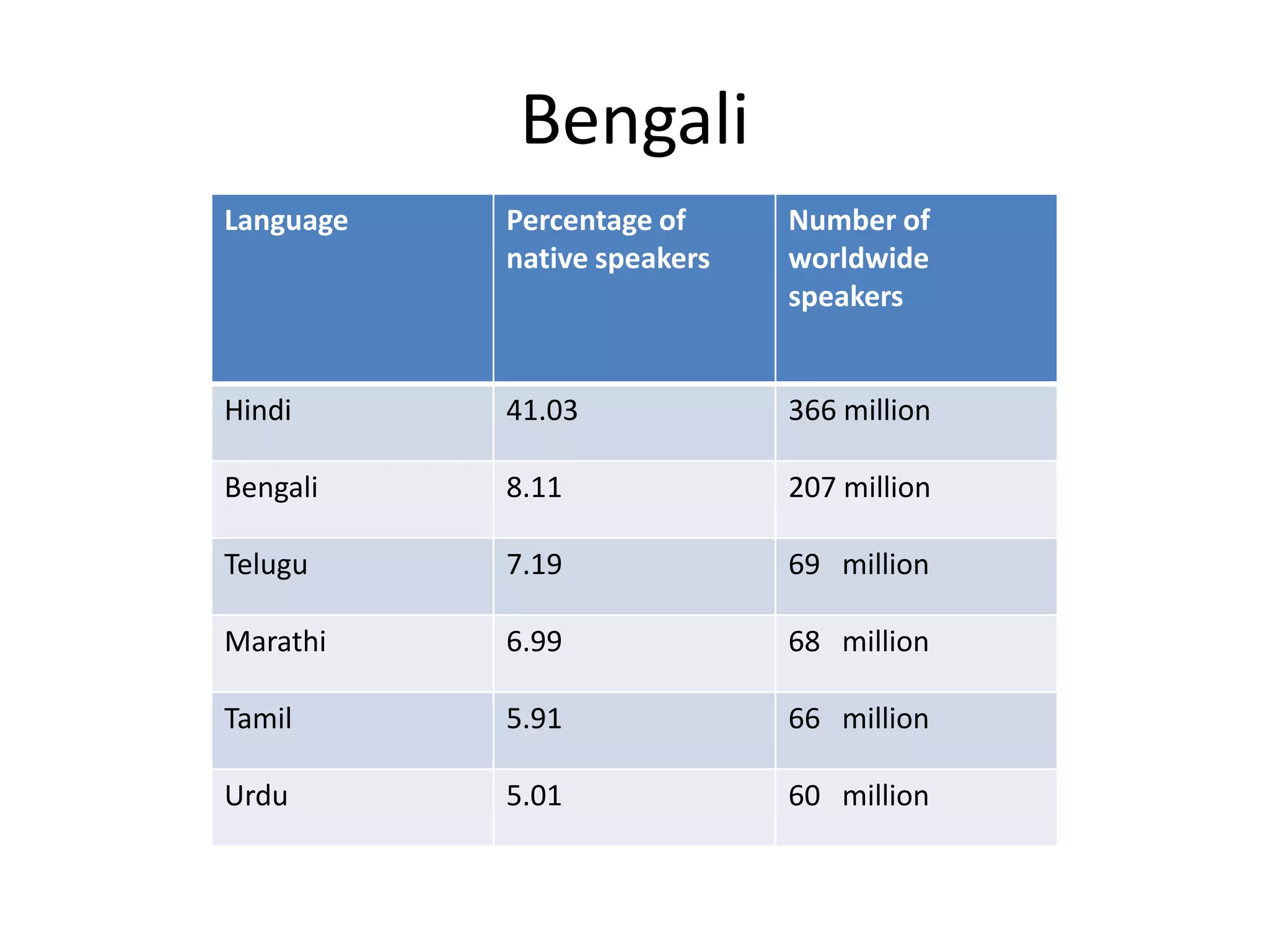 Bengali
Language Percentage of
native speakers
Number of
worldwide
speakers
Hindi 41.03 366 million
Bengali 8.11 207 million
Telugu 7.19 69 million
Marathi 6.99 68 million
Tamil 5.91 66 million
Urdu 5.01 60 million
 