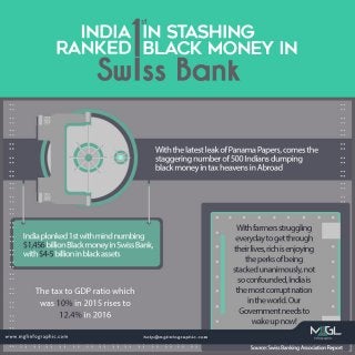 India ranked 1st in stashing black money in swiss bank