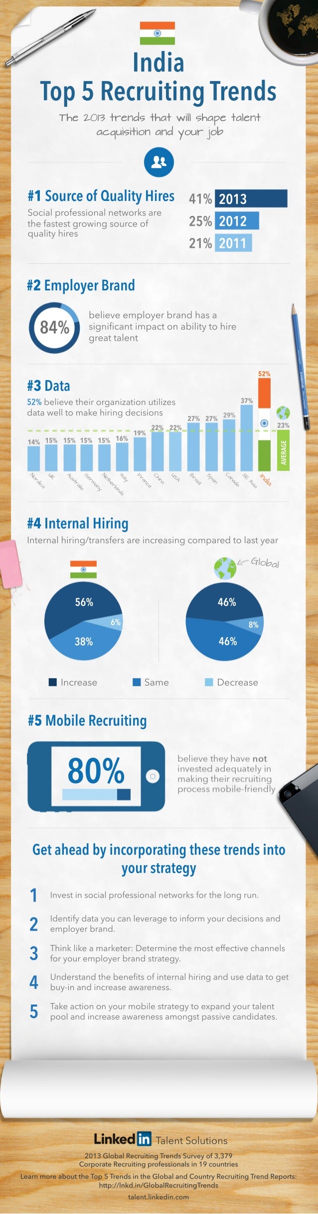 TalentSolutions
2013GlobalRecruitingTrendsSurveyof3,379
CorporateRecruitingprofessionalsin19countries
LearnmoreabouttheTop...