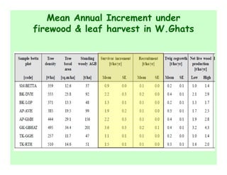 Mean Annual Increment under
firewood & leaf harvest in W.Ghats
 