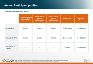 Annex: Participant profiles
Note: Interviews include intercept interviews with non-users of the system. Map for representation purposes only.
(1) Representative age is provided, based on information collected for ~70% total sample size
All focus group
participants
Rural focus
group
Participants
Urban focus
group
participants
Interviews Age mix1
MobileOne 9 users 3 users 6 users 5 non users ~24-43 years
Bangalore One 9 users 3 users 6 users 5 non users ~24-38 years
Atal Pension
Yojana
- - - 5 users ~28-40 years
Participant profile for focus groups
 