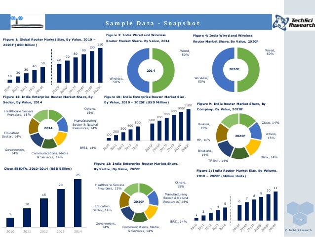 enterprise wlan market analysis cisco The statistic depicts the global revenue of the leading enterprise wlan vendors from 2012 to 2017 in the third quarter of 2017, cisco generated around 666 million u. enterprise wlan market analysis cisco The statistic depicts the global revenue of the leading enterprise wlan vendors from 2012 to 2017 in the third quarter of 2017, cisco generated around 666 million u.