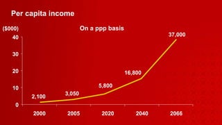 Per capita income 2,100 3,050 5,800 16,800 37,000 On a ppp basis 2000 2005 2020 2040 2066 0 10 20 30 40 ($000) 