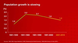 Population growth is slowing  Sources: 1900-1990: Angus Maddison (1995), Monitoring the World Economy, 1990-2000:Census of India (2001)  1.0 2.2 2.1 1.8 1.5 (%) 0 0.5 1.0 1.5 2.0 2.5 1901-1950 1951-1980 1981-1990 1991-2000 2001-2010 