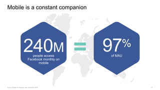 12Source:
Mobile is a constant companion
of MAUpeople access
Facebook monthly on
mobile
240M 97%
=
 