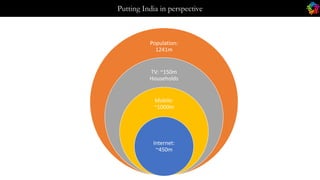 Putting India in perspective
Population:
1241m
TV: ~150m
Households
Mobile:
~1000m
Internet:
~450m
 