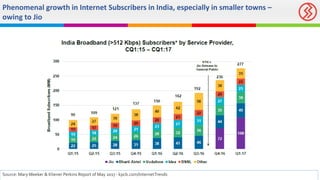 Phenomenal growth in Internet Subscribers in India, especially in smaller towns –
owing to Jio
Source: Mary Meeker & Kliener Perkins Report of May 2017 - kpcb.com/InternetTrends
 