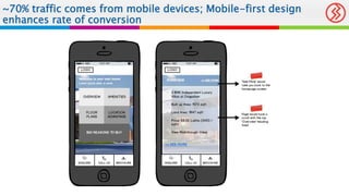 ~70% traffic comes from mobile devices; Mobile-first design
enhances rate of conversion
 