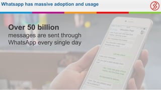 Whatsapp has massive adoption and usage
Over 50 billion
messages are sent through
WhatsApp every single day
 