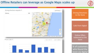 Offline Retailers can leverage as Google Maps scales up
Driving Directions
to the Store
Calls from Digital
Online Offers
redeemed at the
Store
% of customers
who found the
store via digital
 