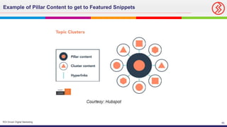 45ROI Driven Digital Marketing
Example of Pillar Content to get to Featured Snippets
 