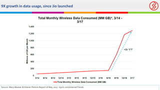 9X growth in data usage, since Jio launched
Source: Mary Meeker & Kliener Perkins Report of May 2017 - kpcb.com/InternetTrends
 