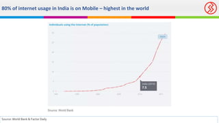 80% of internet usage in India is on Mobile – highest in the world
Source:World Bank & Factor Daily
 