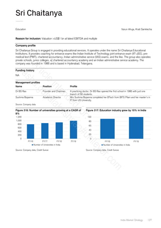 India Market Strategy 127
Sri Chaitanya
Education Varun Ahuja, Krati Sanklecha
Reason for inclusion: Valuation >US$1 bn at latest EBITDA and multiple
Company profile
Sri Chaitanya Group is engaged in providing educational services. It operates under the name Sri Chaitanya Educational
Institutions. It provides coaching for entrance exams like Indian Institute of Technology joint entrance exam (IIT-JEE), pre-
medical test (PMT), chartered accountancy, Indian administrative service (IAS) exams, and the like. The group also operates
private schools, junior colleges, a] chartered accountancy academy and an Indian administrative service academy. The
company was founded in 1986 and is based in Hyderabad, Telangana.
Funding history
NA
Management profiles
Name Position Profile
Dr BS Rao Founder and Chairman A practicing doctor, Dr BS Rao opened the first school in 1986 with just one
branch of 56 students.
Sushma Bopanna Academic Director Mrs Sushma Bopanna completed her BTech from BITS Pilani and her master’s in
IT from US University.
Source: Company data
Figure 316: Number of universities growing at a CAGR of
8%
Figure 317: Education industry grew by 10% in India
Source: Company data, Credit Suisse Source: Company data, Credit Suisse
0
200
400
600
800
1,000
1,200
FY16 FY17 FY18 FY19
Number of Universities in India
0
20
40
60
80
100
FY18 FY19
Number of Universities in India
A
r
t
i
c
l
e
i
n
t
e
n
d
e
d
f
o
r
:
a
s
h
a
.
g
o
p
a
l
a
k
r
i
s
h
n
a
n
#
u
n
i
l
e
v
e
r
.
c
o
m
 