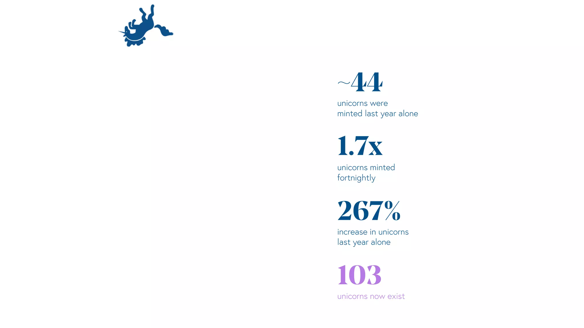 ~44
unicorns were
minted last year alone
1.7x
unicorns minted
fortnightly
267%
increase in unicorns
last year alone
103
unicorns now exist
 