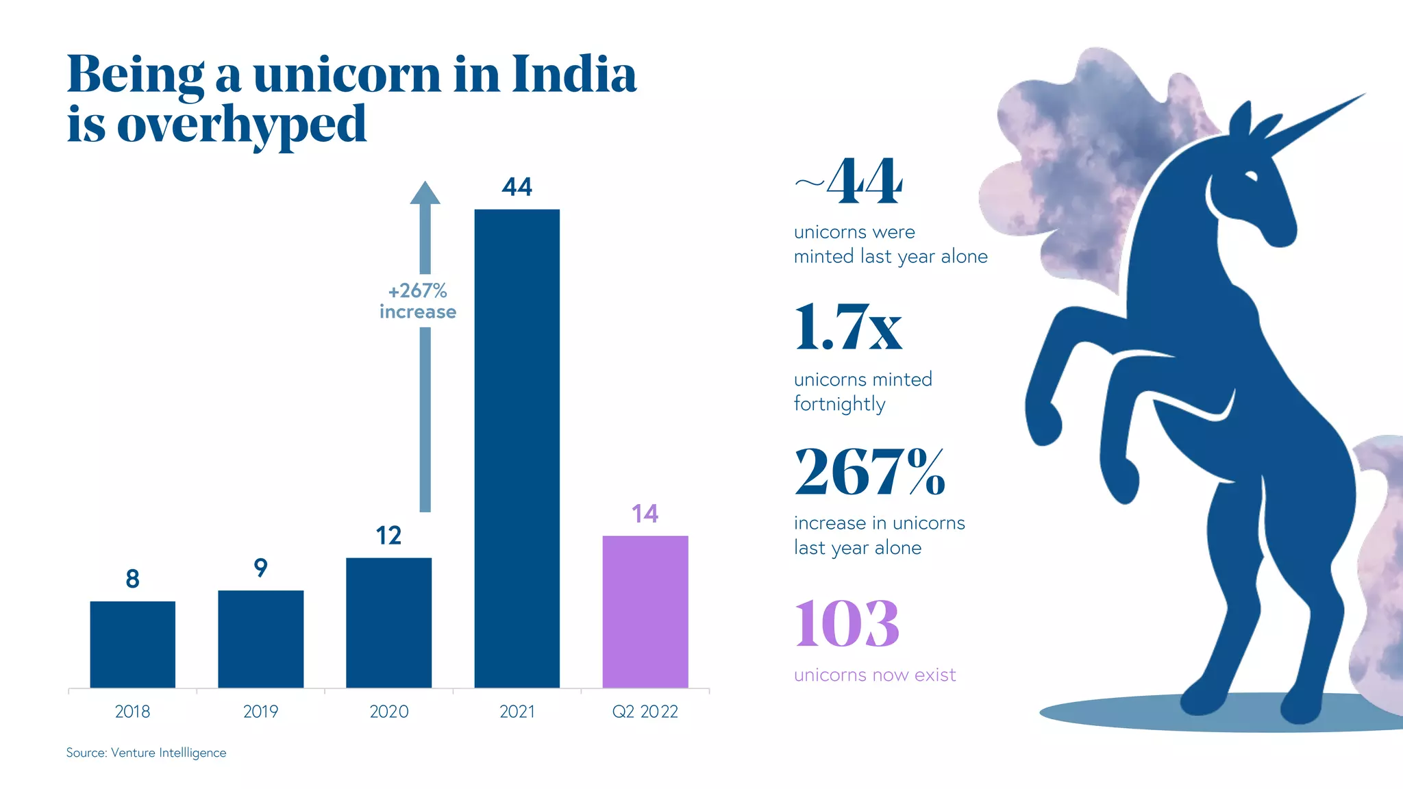 Being a unicorn in India
is overhyped
8 9
12
44
14
2018 2019 2020 2021 Q2 2022
+267%
increase
Source: Venture Intellligence
~44
unicorns were
minted last year alone
267%
increase in unicorns
last year alone
103
unicorns now exist
1.7x
unicorns minted
fortnightly
 